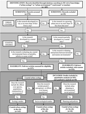 A Review on Coastal Urban Ecology: Research Gaps, Challenges, and Needs